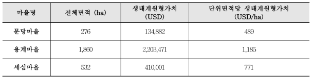 토지피복도를 이용한 마을별 생태계원형가치 평가액