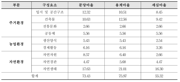 마을별 생태경관관리현황수준