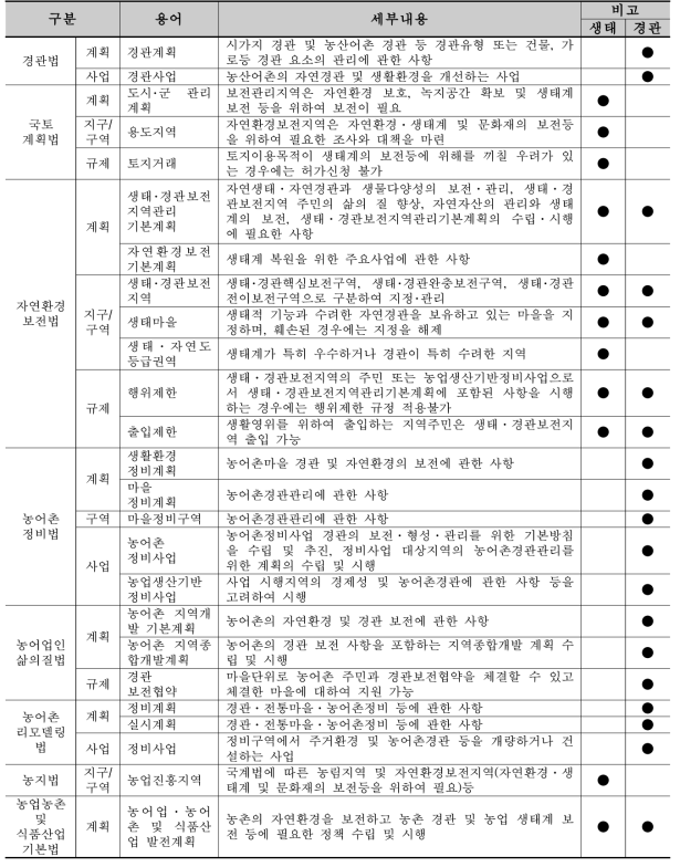 농촌 생태경관 관련 법제도 현황