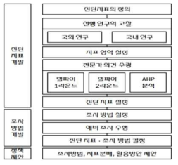 연구추진 체계