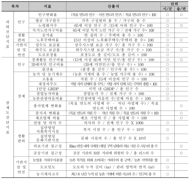 농촌지역 쇠퇴진단 및 잠재도 진단지표 구성