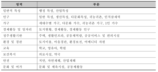 전문가 의견을 통한 지표 영역