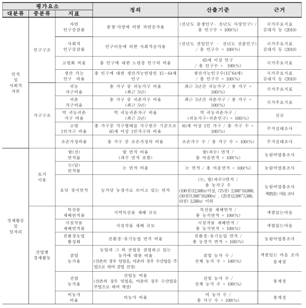 기본지표 정의 및 산출기준