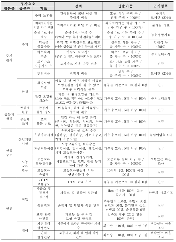 기본지표 정의 및 산출기준