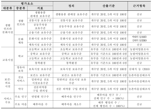 서비스 수준 진단지표