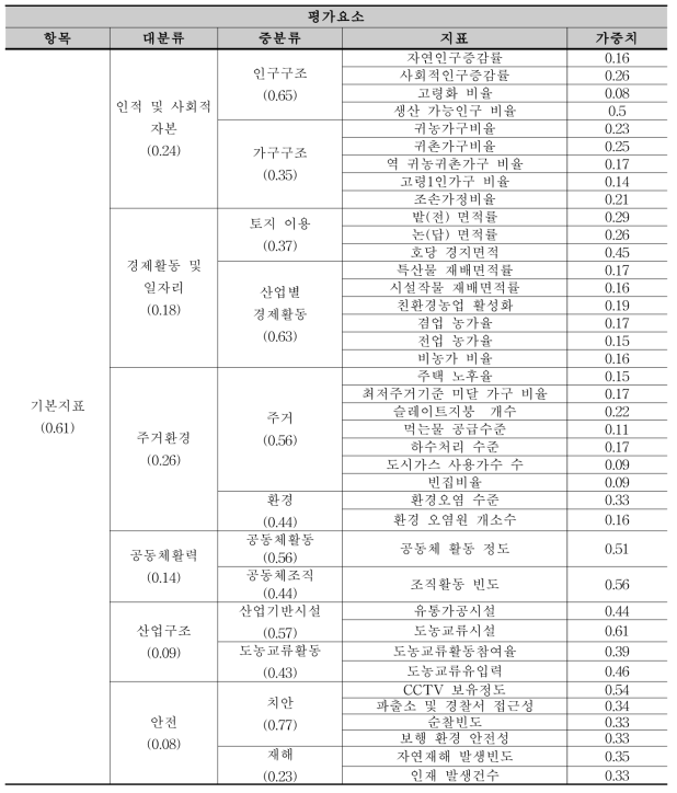 진단지표 가중치