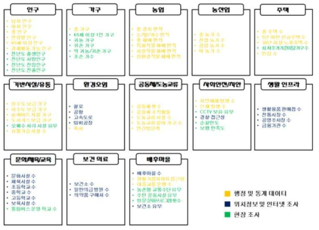 정주여건진단지표 조사 항목