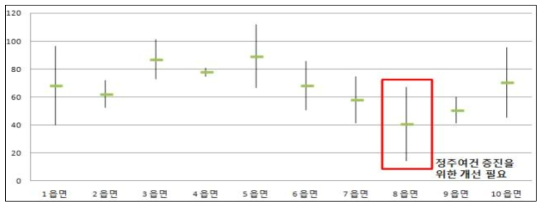 읍·면별 정주여건 진단점수 평균과 편차범위를 이용한 개선 필요 읍·면(모의)