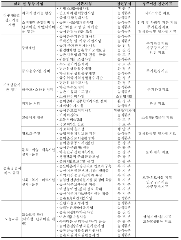 농어촌 기초생활환경 개선사업 선정 및 평가를 위한 진단지표 활용