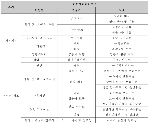 정주여건 진단지표를 통한 간단지표(안)