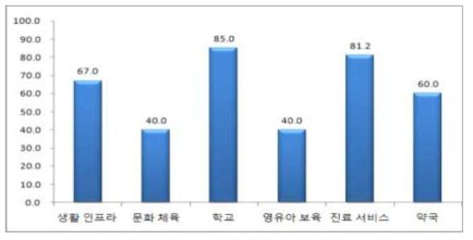 황간면의 서비스 수준 특성 중분류 지표 점수