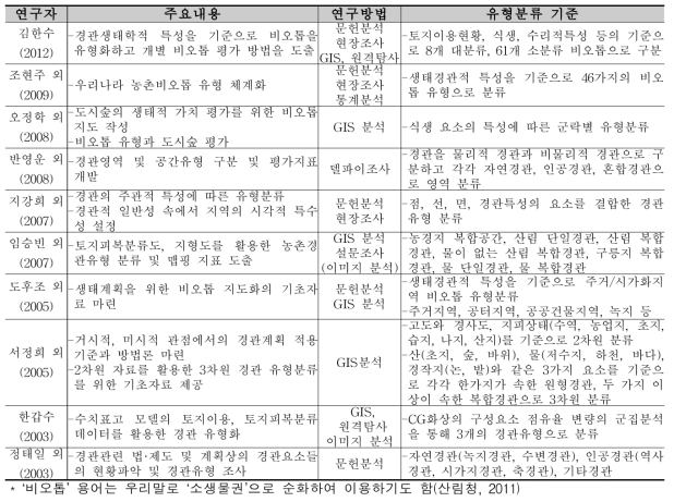 농촌 생태경관 유형분류 관련 선행연구