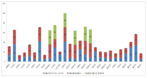 황간면의 서비스 접근성 항목별 점수