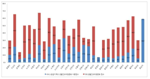 행정리별 생활인프라 및 문화 서비스 이용 점수 분포