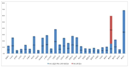 행정리별 교육서비스 이용 점수 분포