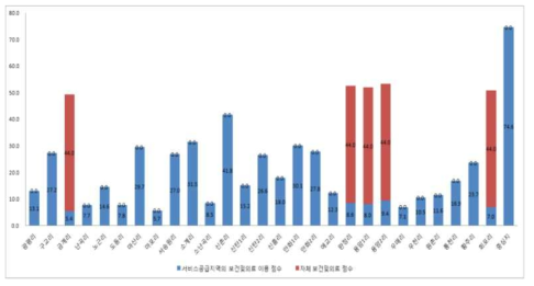 행정리별 보건 및 의료 서비스 이용 점수 분포