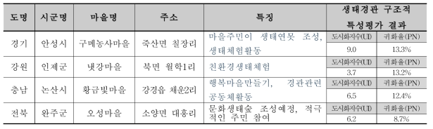 현장조사 대상지