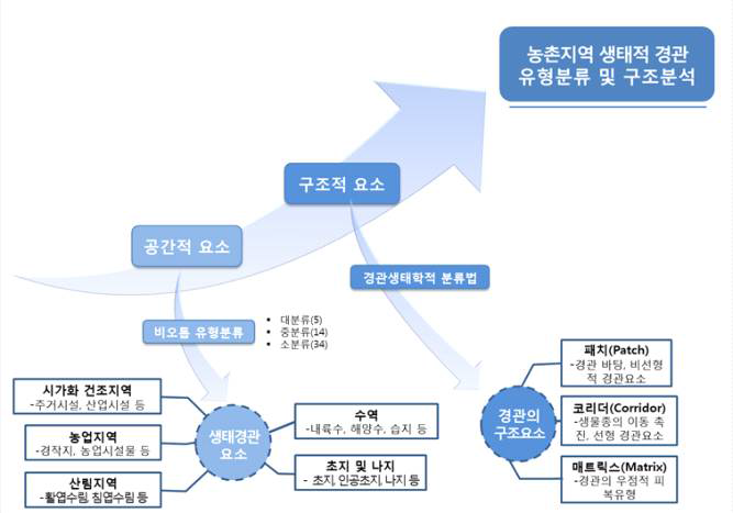 농촌 생태경관의 공간적, 구조적 유형분류