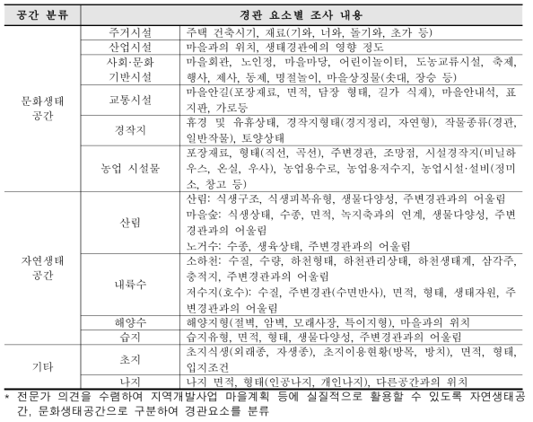 생태공간별 경관요소 조사 내용