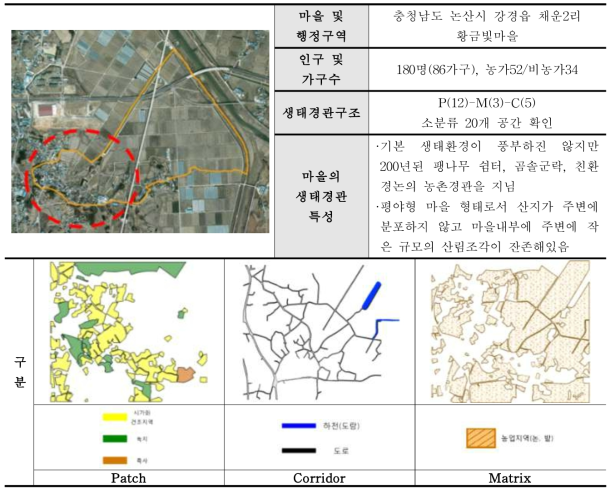 황금빛마을 생태경관 구조