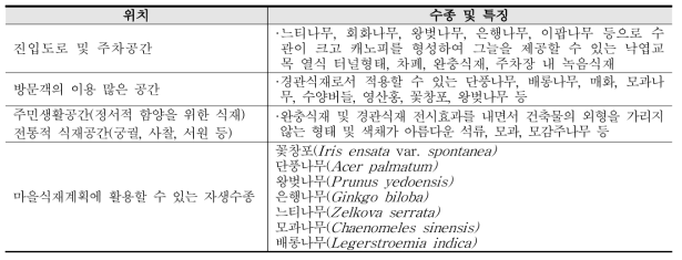 자생수종을 포함한 전통식재계획