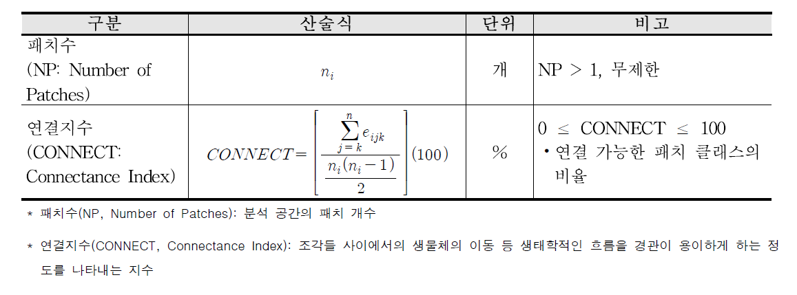 경관지수를 이용한 분석 기준