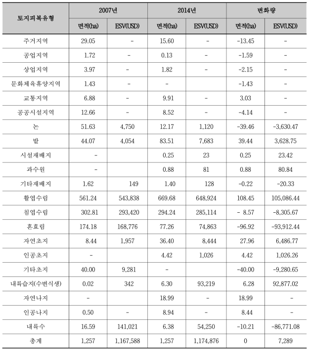 완주군 소양면 대흥리 토지피복 및 생태계서비스 경제적 가치의 변화(좌:2007년, 우:2014년)