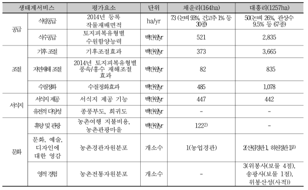 생태계서비스 기능별 경제적 가치