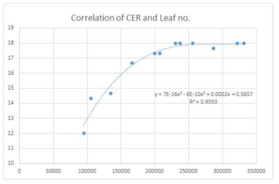 누적 CER과 엽수와의 관계