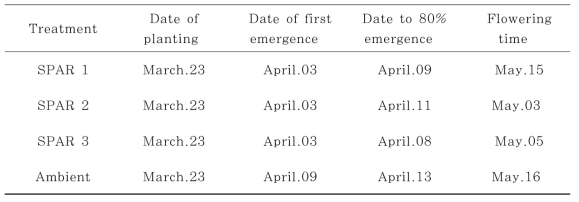 Growth characteristics of potato under different growth condition