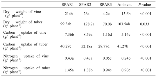 Plant dry weight, plant carbon, and nitrogen uptake of harvested potatoes by growth condition