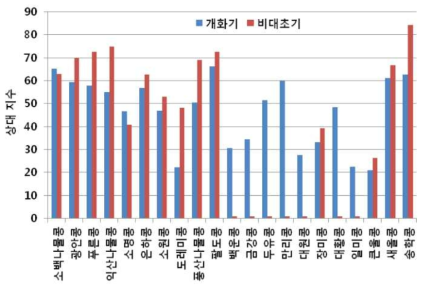 콩 품종별 개화기, 협 비대초기 한발에 의한 수량감소율