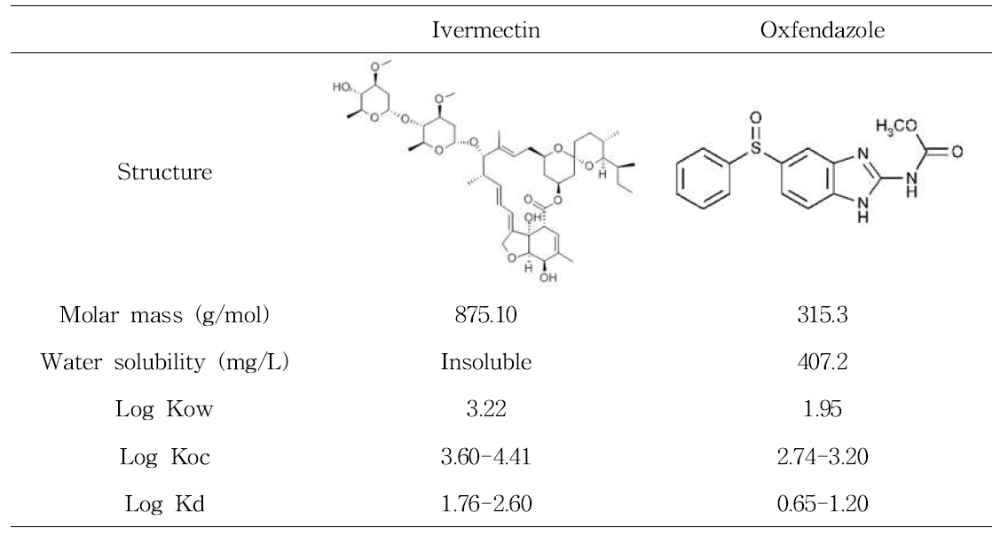 Characteristic of ivermectin and oxfendazole