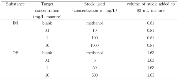 Overview of preparation of manure for all treatments