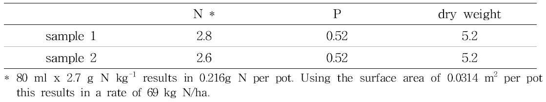 Content of P and N (g kg-1fw)and dry weight(%) of cow manure