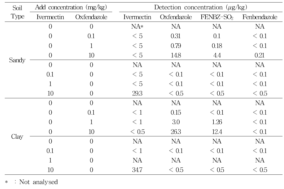 Content of Ivermectin and Oxfendazole and its metabolites in top soil