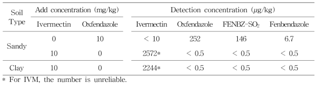 Content of Ivermectin and Oxfendazole and its metabolites in root