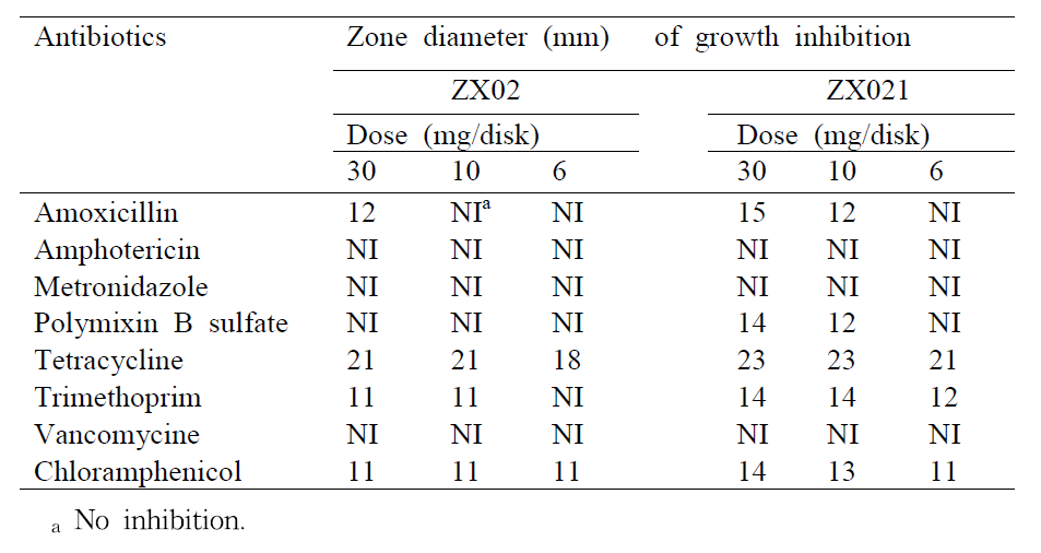 Zone diameter of growth inhibition of strain ZX02 and its cured bacteria ZX021 against eight antibiotics tested
