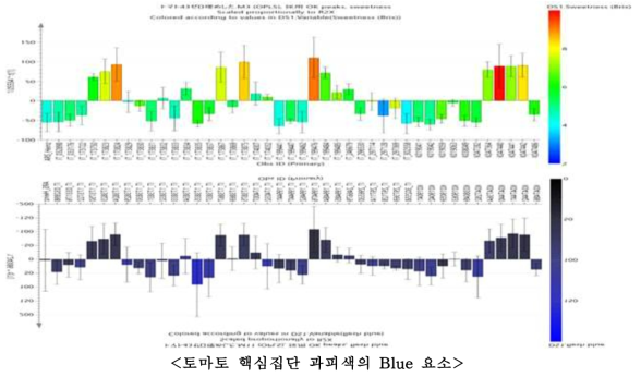 토마토 당도와 과피색 Blue 요소의 비표적 대사체 성분과의 OPLS 연관 관계. 두 요소 간 서로 역관계가 잘 일치하는 것을 보여준다. 역관계를 보여주기 위하여 과피색의 blue 요소 그래프는 뒤집어져 있다