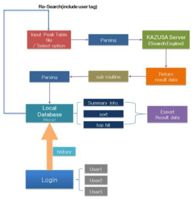 대사체 프로파일의 peak annotation 통합관리 및 대량검색 시스템 개요