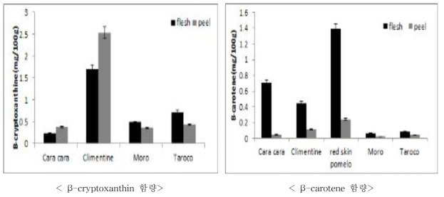 유전자원별 β-cryptoxanthin 함량 및 β-carotene 함량