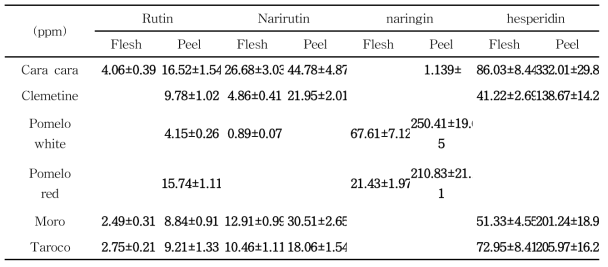 품종별 과피와 과육에 포함된 4종의 플라보노이드 함량