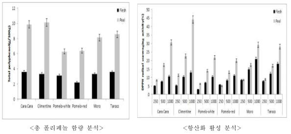 유전자원별 총 폴리페놀 함량 및 항산화 활성