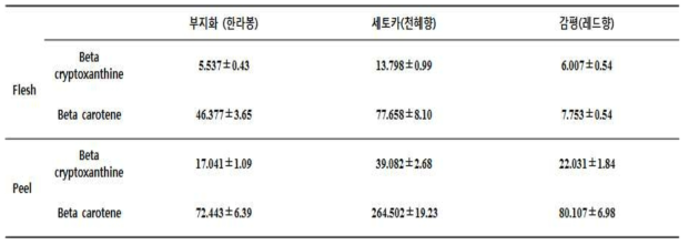 부지화(한라봉), 세토카(천혜향), 감평(레드향)의 carotenoid 성분