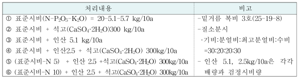 개량제 및 질소시용량별 처리 내용