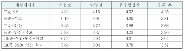 대호간척지 쌀 수출단지 개량제시용 후 토양 염농도(EC) 변화(단위 : dS/m)