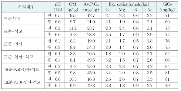 대호간척지 개량제 시용에 따른 토양화학성변화