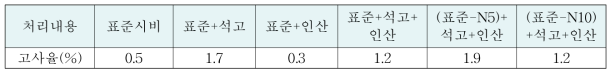 대호간척지 개량제 처리별 벼 고사정도