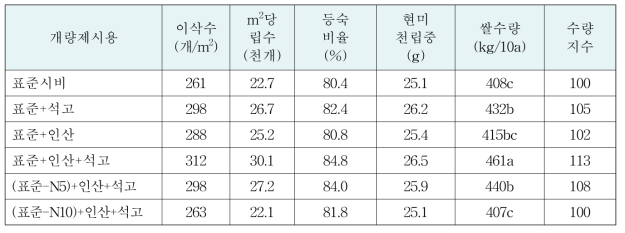 대호간척지 쌀 수출단지 개량제 시용 후 질소수준별 쌀 수량