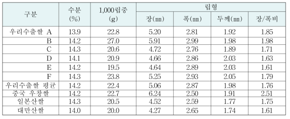 우리 수출쌀과 중국에서 유통중인 중단립종 고품질쌀의 품질비교